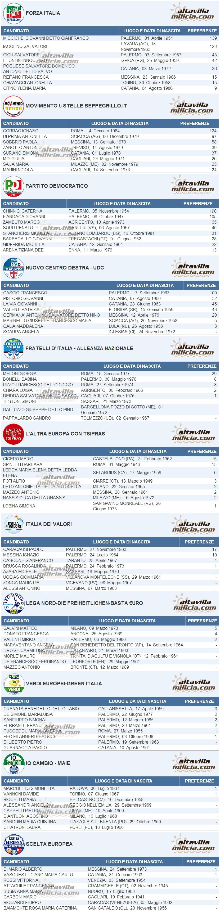 Europee 2014, i voti dei candidati ad Altavilla Milicia
