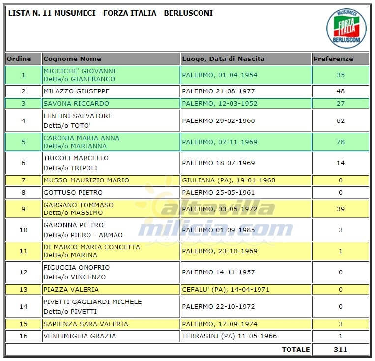 Report Voti di Preferenza ad Altavilla Milicia lista Musumeci - Forza Italia - Berlusconi