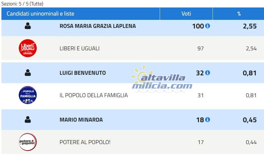 Scrutionio per la Camera altri partiti