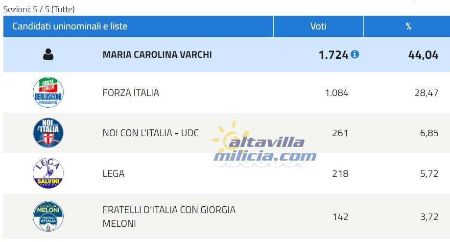Scrutionio per la Camera del Centro Destra