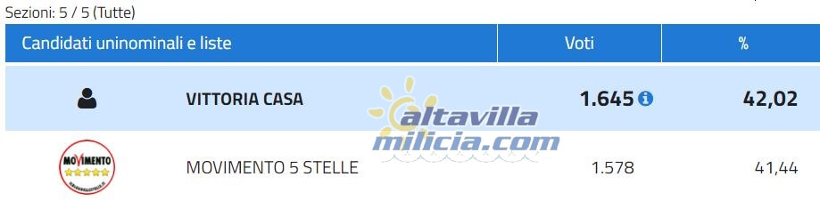 Scrutionio per la Camera del Movimento 5 stelle