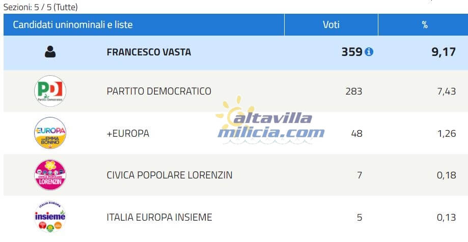 Scrutionio per la Camera del Centro Sinistra