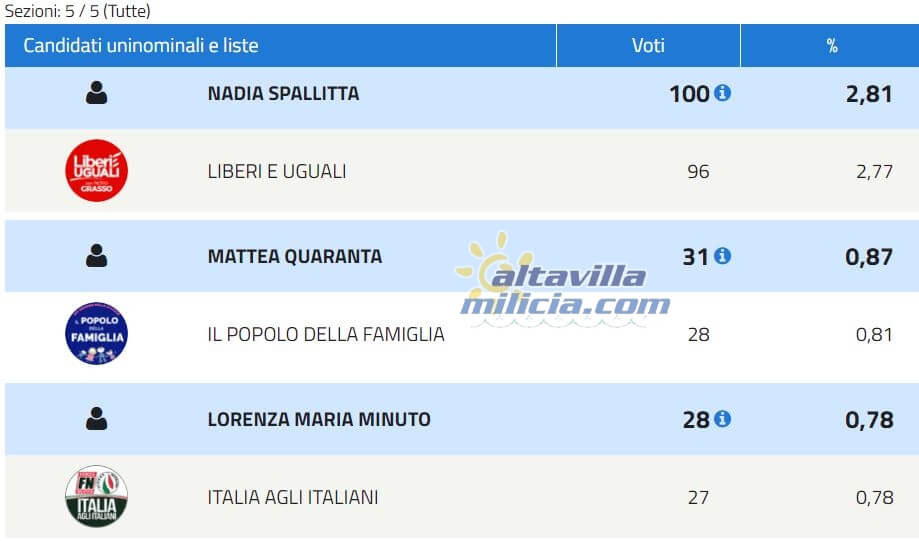 Scrutionio per il Senato altri partiti