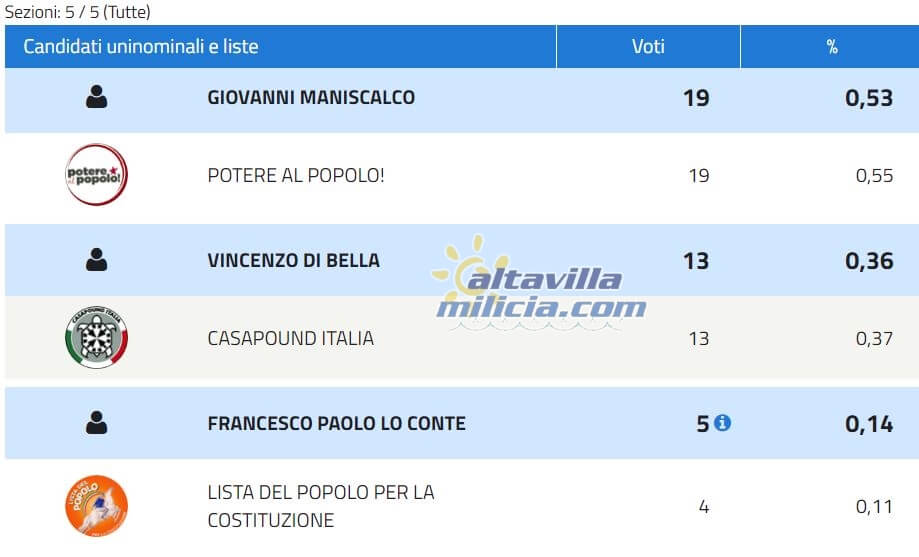 Scrutionio per il Senato altri partiti