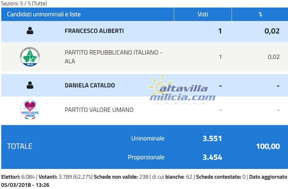 Scrutionio per il Senato altri partiti