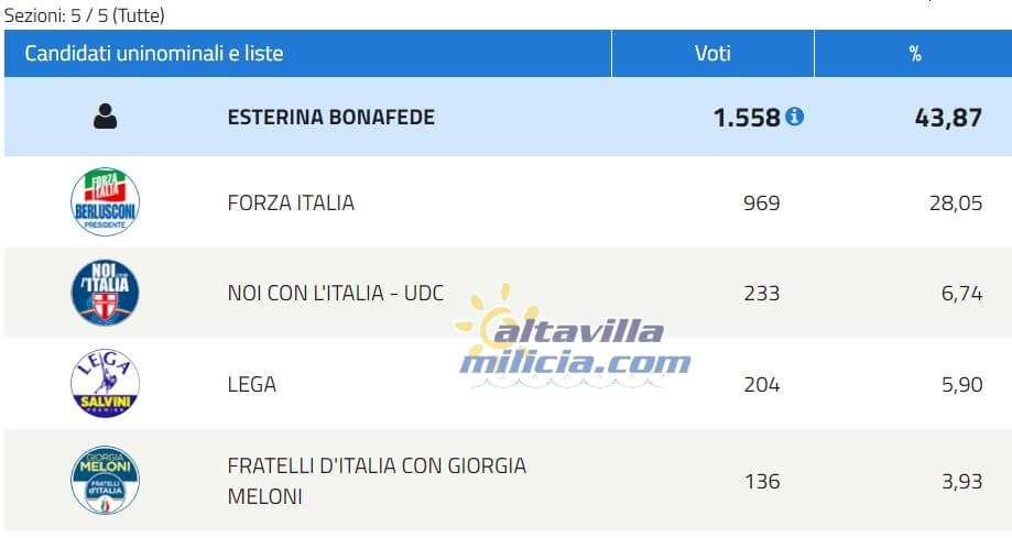 Scrutionio per il Senato del Centro Destra
