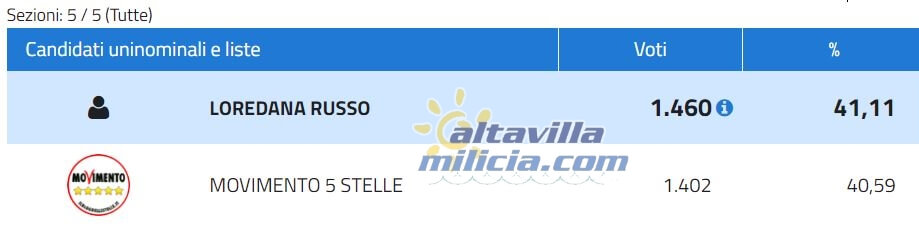 Scrutionio per il Senato del Movimento 5 stelle