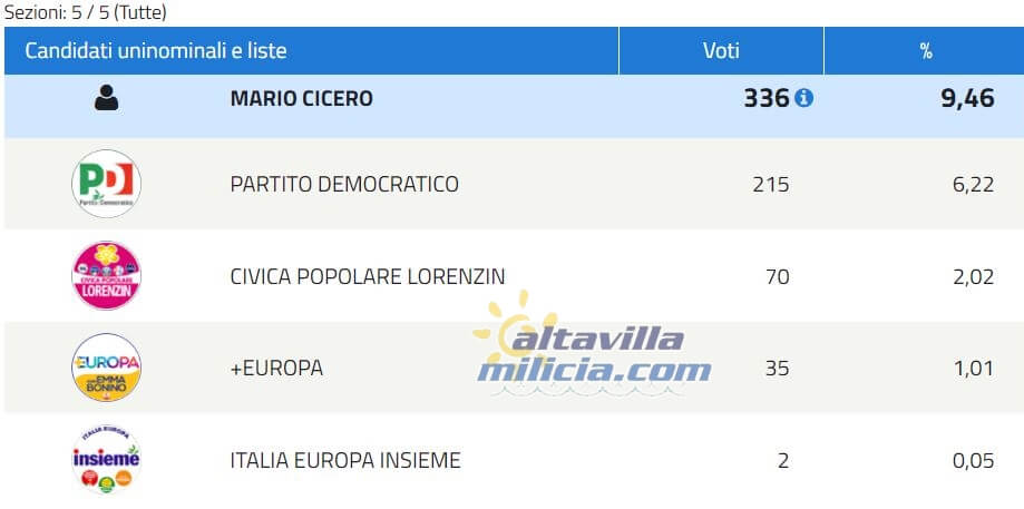Scrutionio per il Senato del Centro Sinistra