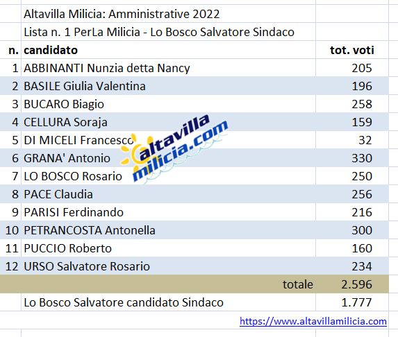 Riepilogo lista n. 1