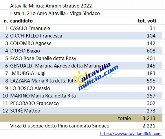 Riepilogo lista n. 2