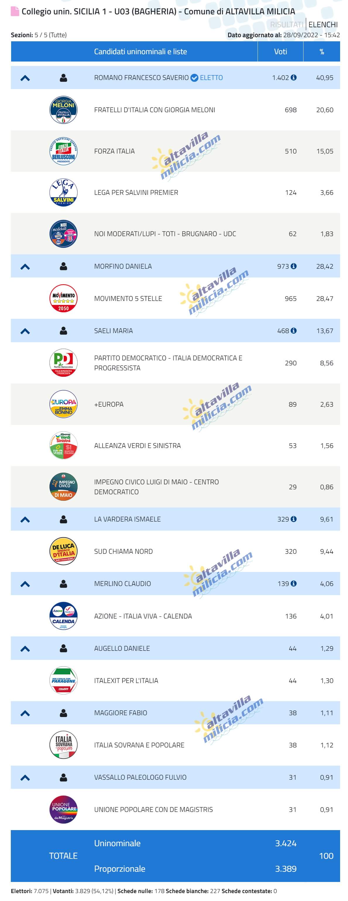 Report Voti di Preferenza ad Altavilla Milicia CAMERA