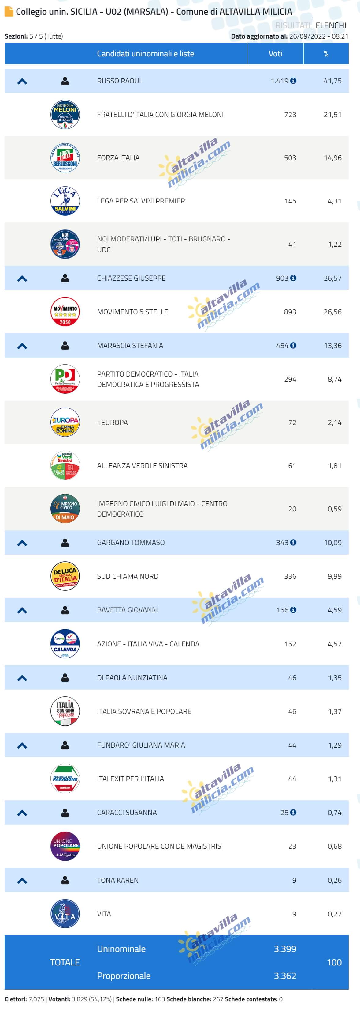 Report Voti di Preferenza ad Altavilla Milicia SENATO